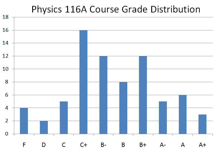 course grade distribution