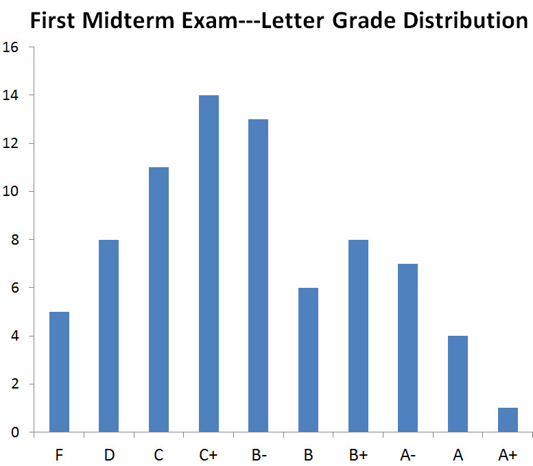 midterm exam grade distribution