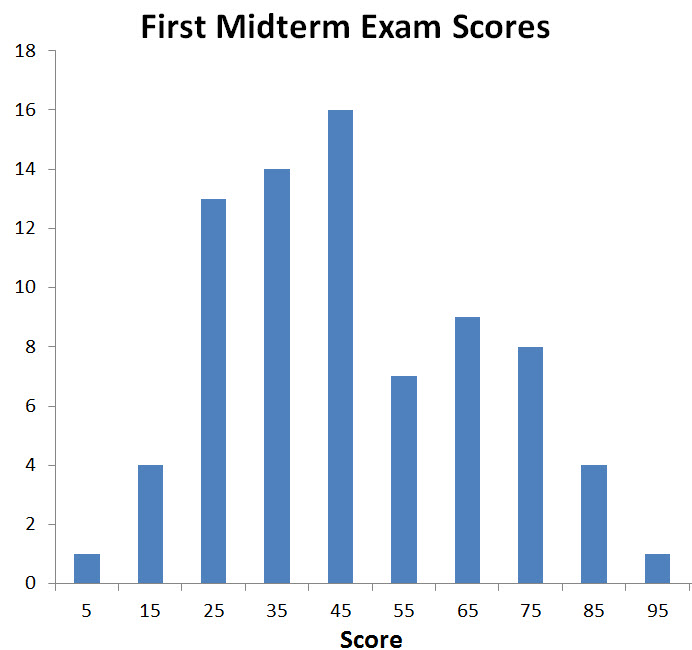 distribution of midterm exam scores