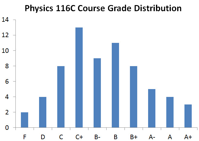 course grade distribution