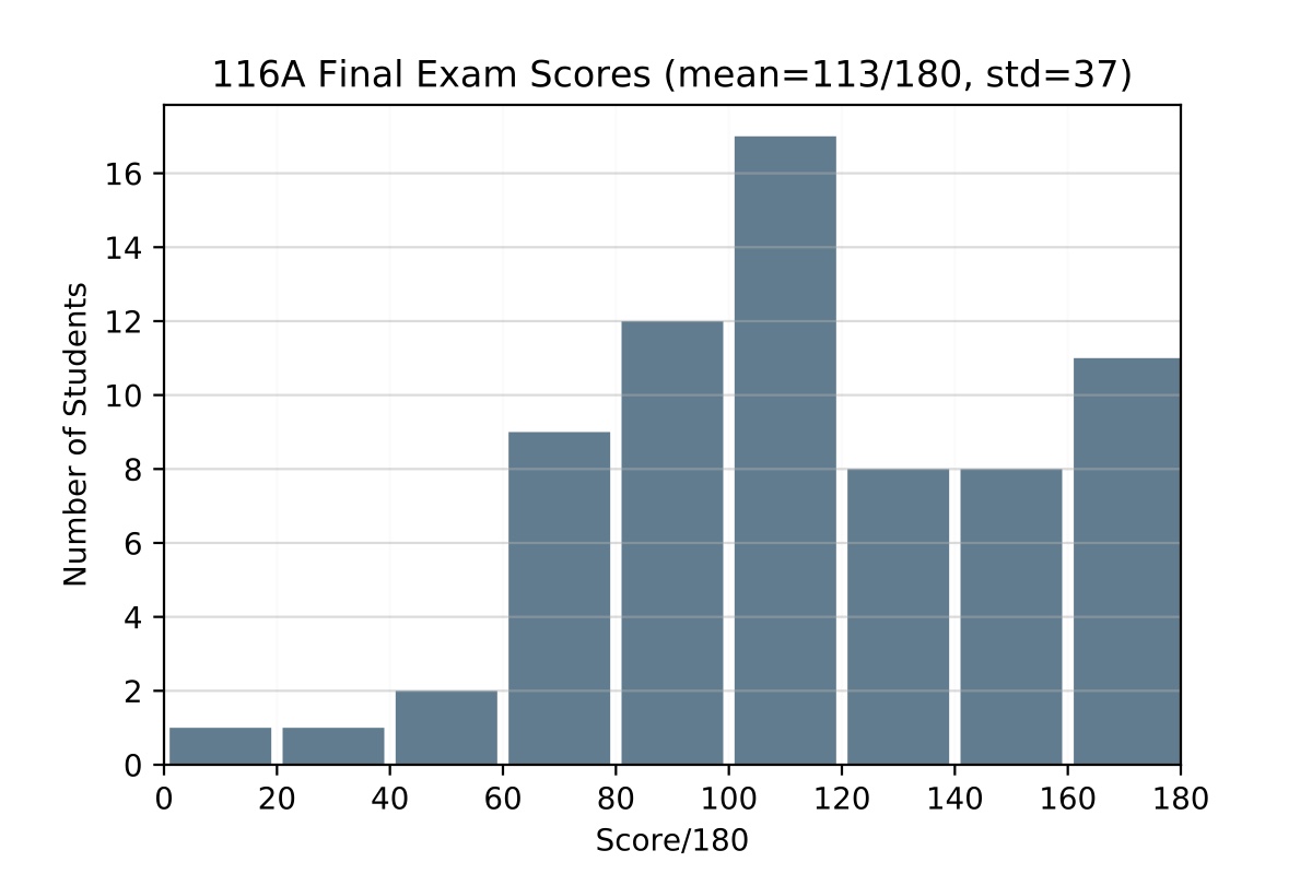 distribution of final exam scores