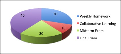 Grade Chart